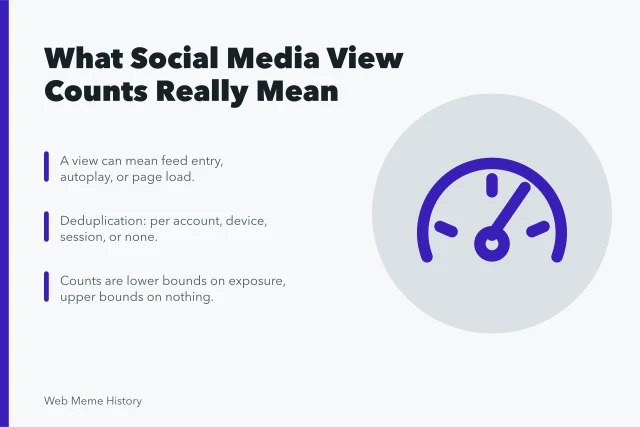 Card explaining social media view counts, deduplication, and exposure limits. Social media view counts: what the number actually includes