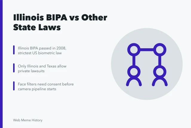 Card comparing Illinois BIPA with other US biometric privacy laws. Illinois BIPA compared with other US state biometric privacy laws