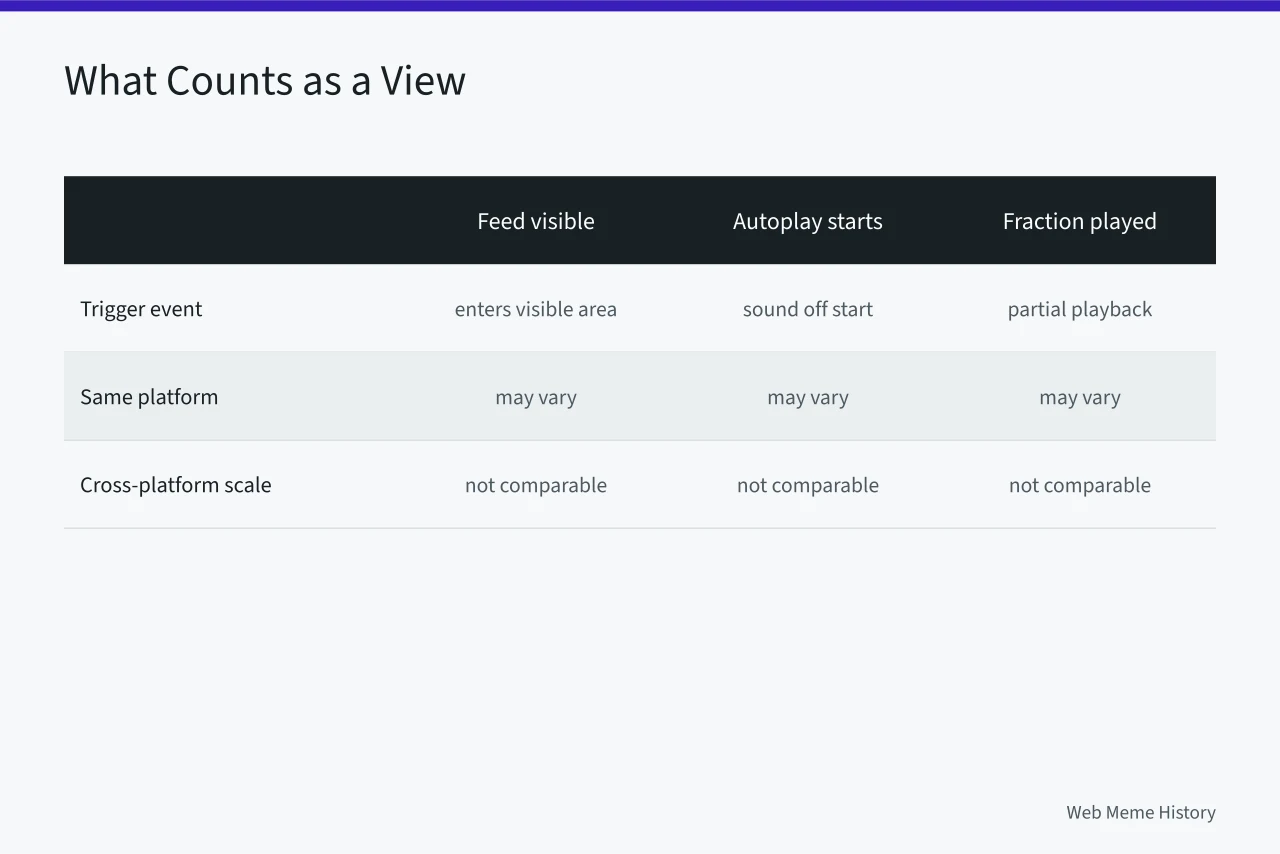 Five different view-count triggers compared across platforms (Social media view counts: what the number actually includes)