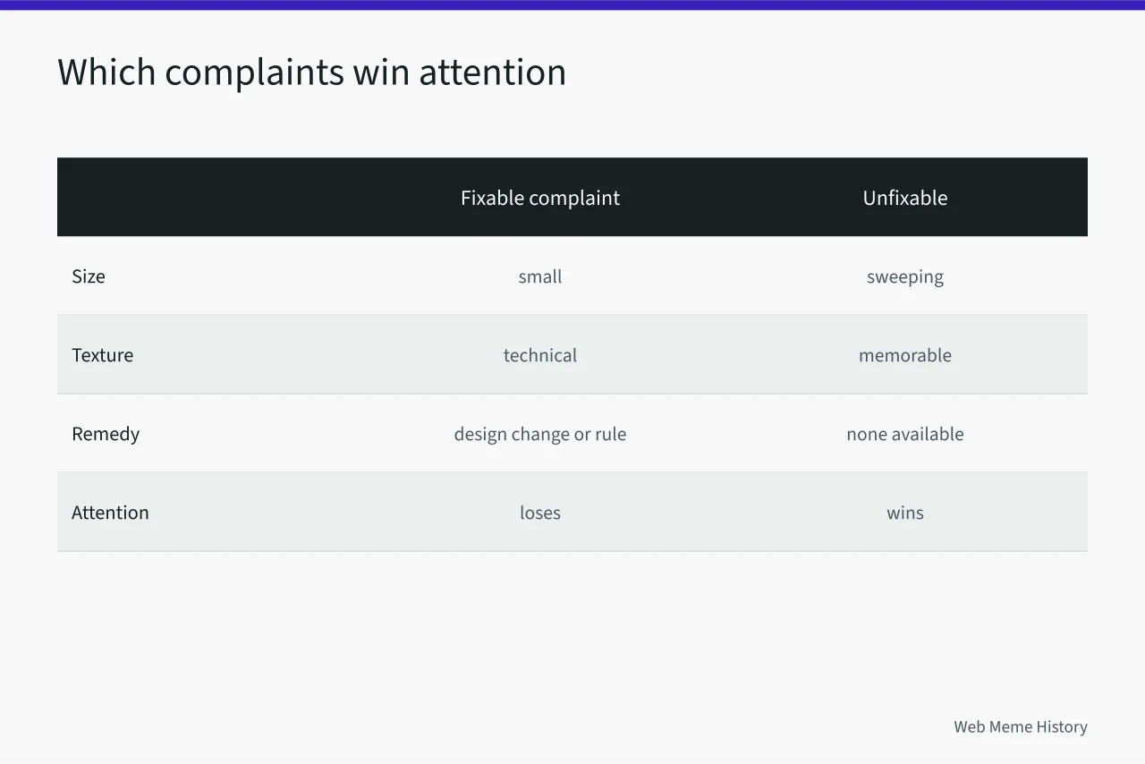 Comparison table of fixable versus unfixable complaints across size, texture, remedy, attention (Getting critiques of social media risks right the first time)